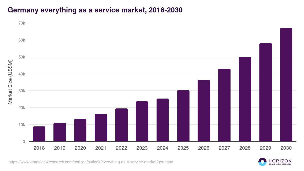 Germany everything as a service market, 2018-2030 (US$M)