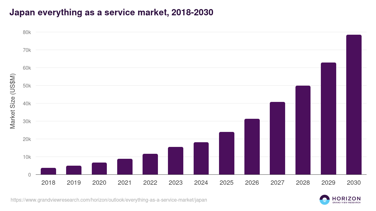 Japan everything as a service market, 2018-2030 (US$M)