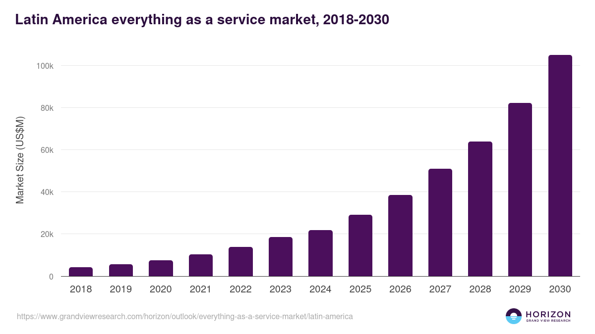 Latin America everything as a service market, 2018-2030 (US$M)