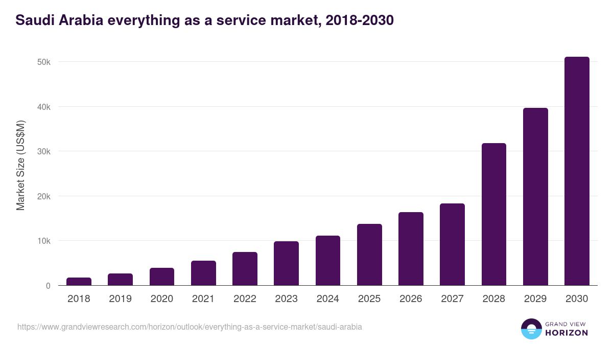 Saudi Arabia everything as a service market, 2018-2030 (US$M)