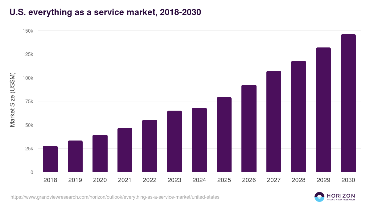 U.S. everything as a service market, 2018-2030 (US$M)
