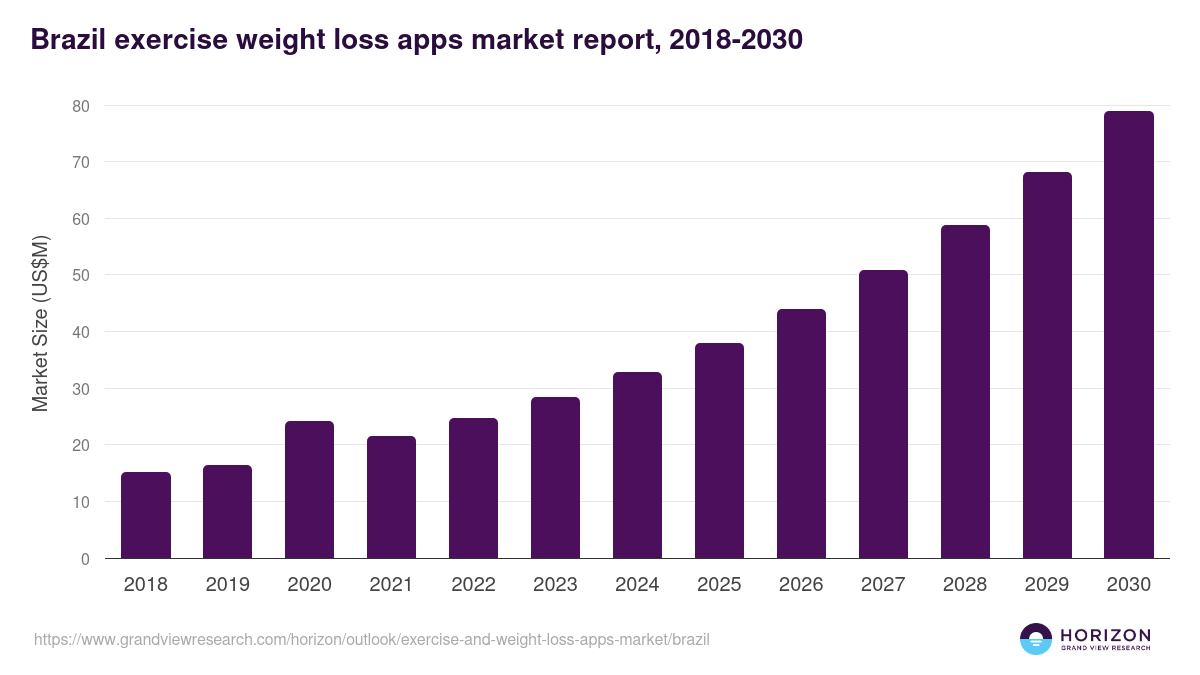 Brazil exercise and weight loss apps market, 2018-2030 (US$M)