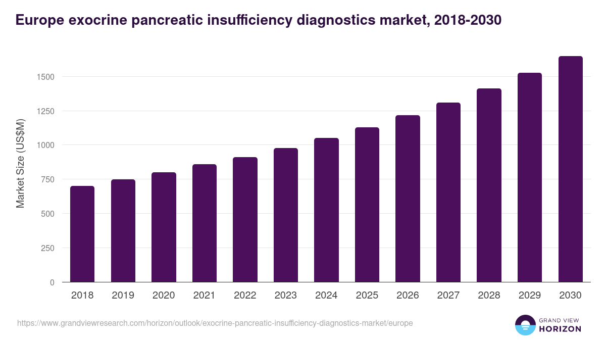 Europe exocrine pancreatic insufficiency diagnostics market, 2018-2030 (US$M)