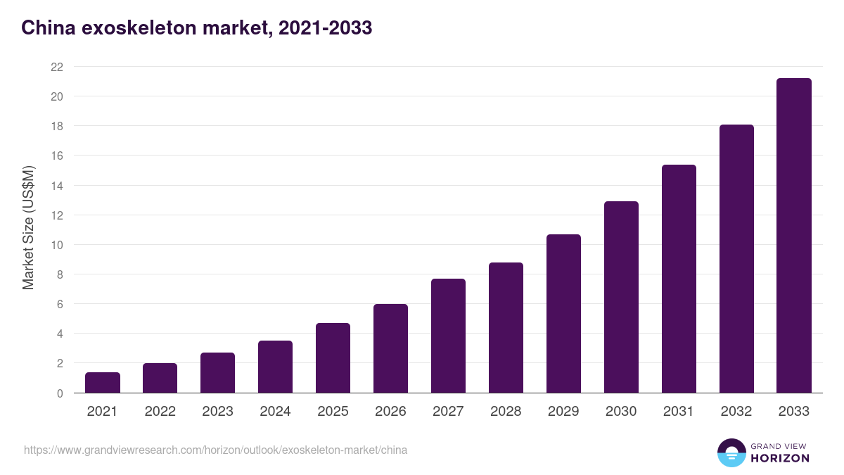 China exoskeleton market, 2021-2033 (US$M)