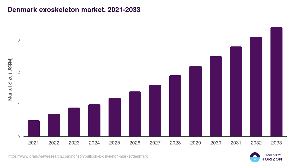 Denmark exoskeleton market, 2021-2033 (US$M)