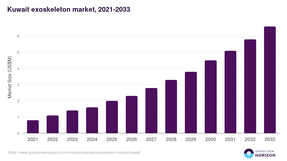 Kuwait exoskeleton market, 2021-2033 (US$M)