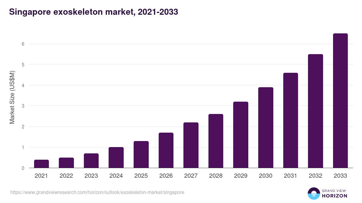 Singapore exoskeleton market, 2021-2033 (US$M)