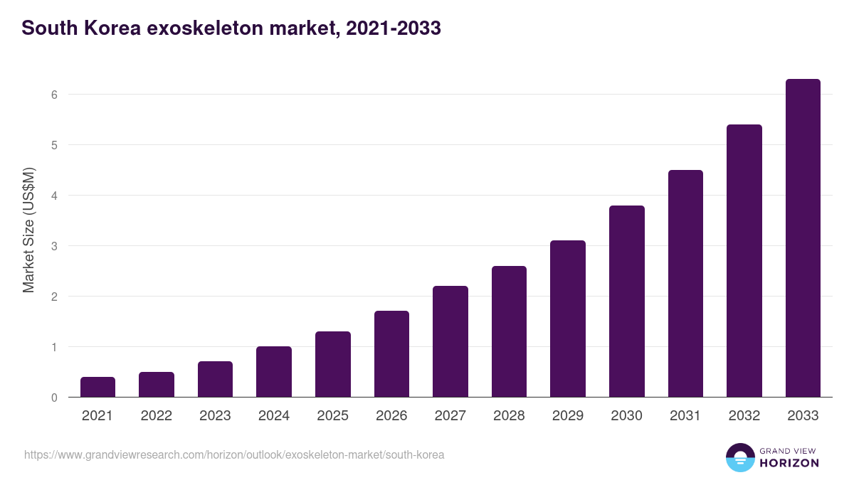 South Korea exoskeleton market, 2021-2033 (US$M)