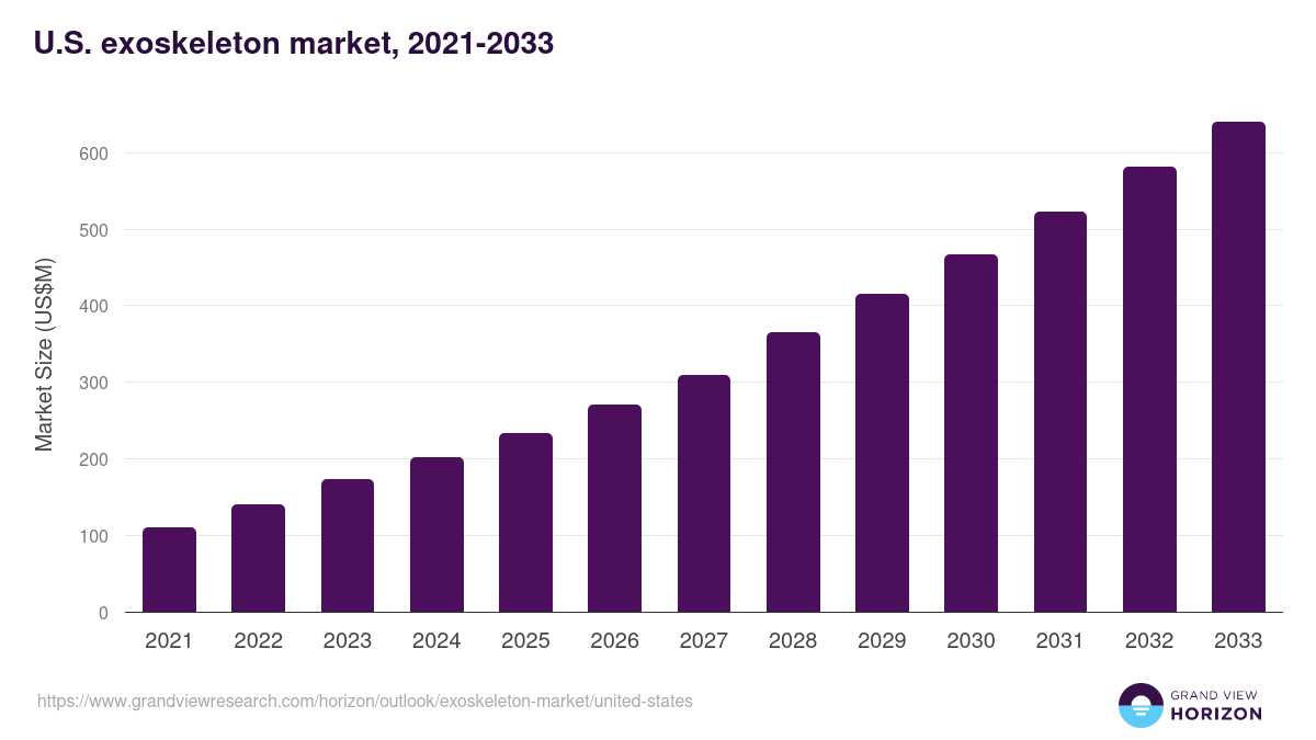 U.S. exoskeleton market, 2021-2033 (US$M)