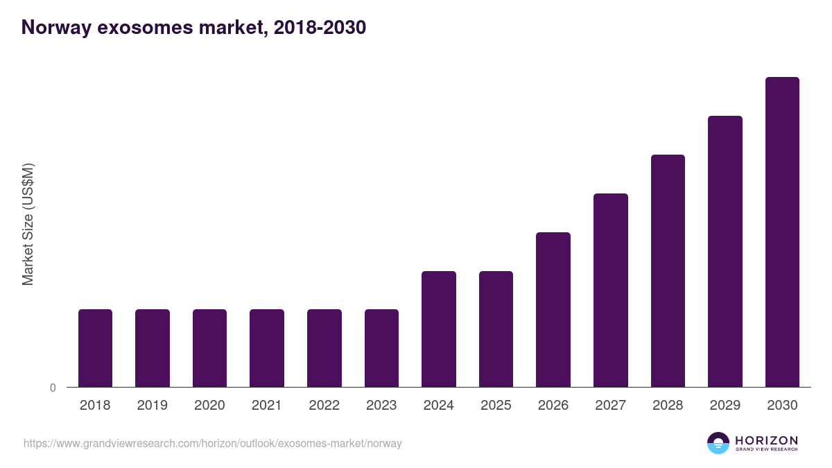 Norway exosomes market, 2018-2030 (US$M)