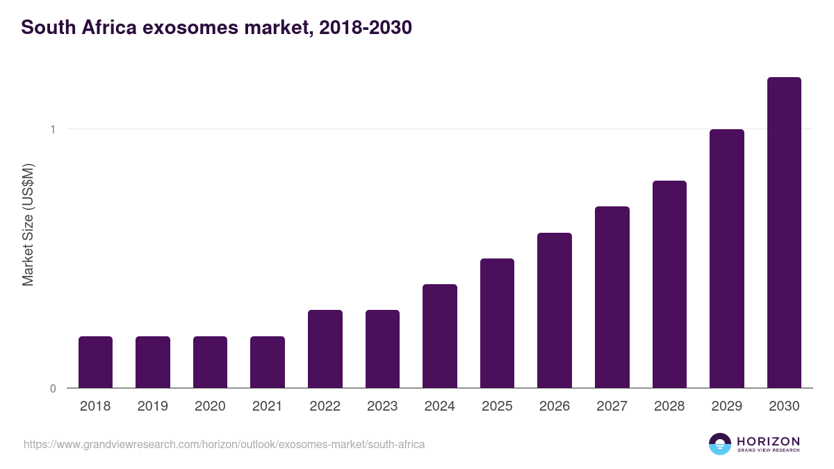 South Africa exosomes market, 2018-2030 (US$M)