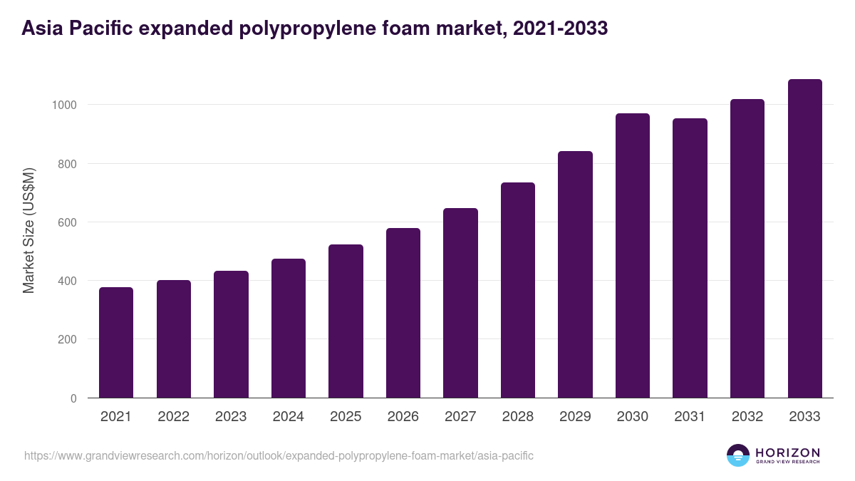 Asia Pacific expanded polypropylene foam market, 2021-2033 (US$M)