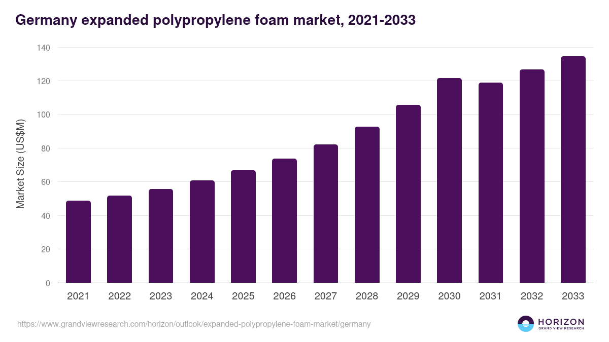Germany expanded polypropylene foam market, 2021-2033 (US$M)