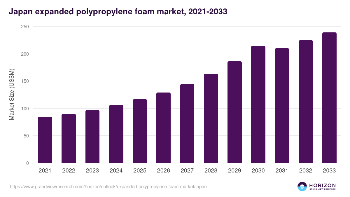 Japan expanded polypropylene foam market, 2021-2033 (US$M)