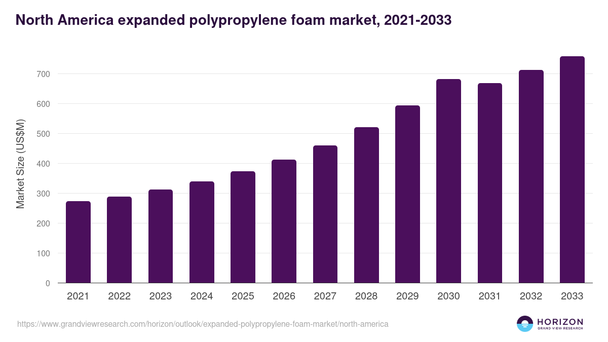 North America expanded polypropylene foam market, 2021-2033 (US$M)