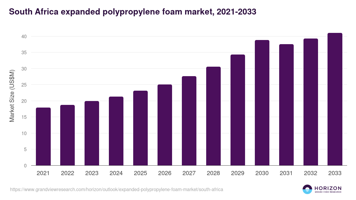 South Africa expanded polypropylene foam market, 2021-2033 (US$M)