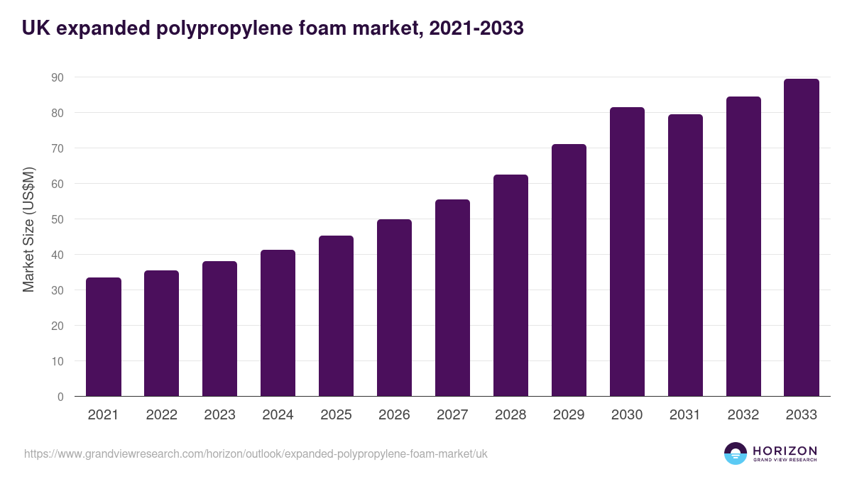 UK expanded polypropylene foam market, 2021-2033 (US$M)