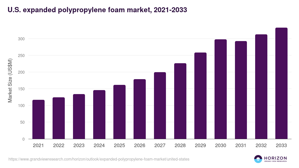 U.S. expanded polypropylene foam market, 2021-2033 (US$M)