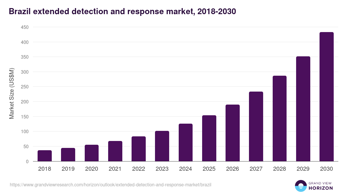 Brazil extended detection and response market, 2018-2030 (US$M)