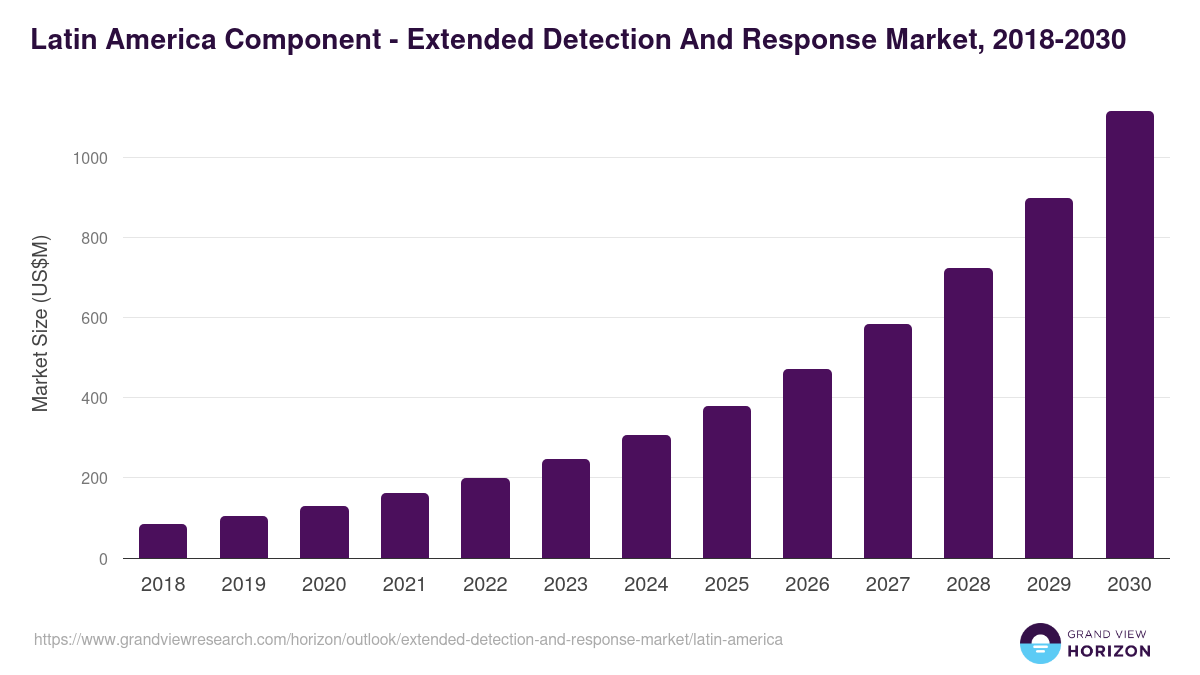 Latin America extended detection and response market, 2018-2030 (US$M)