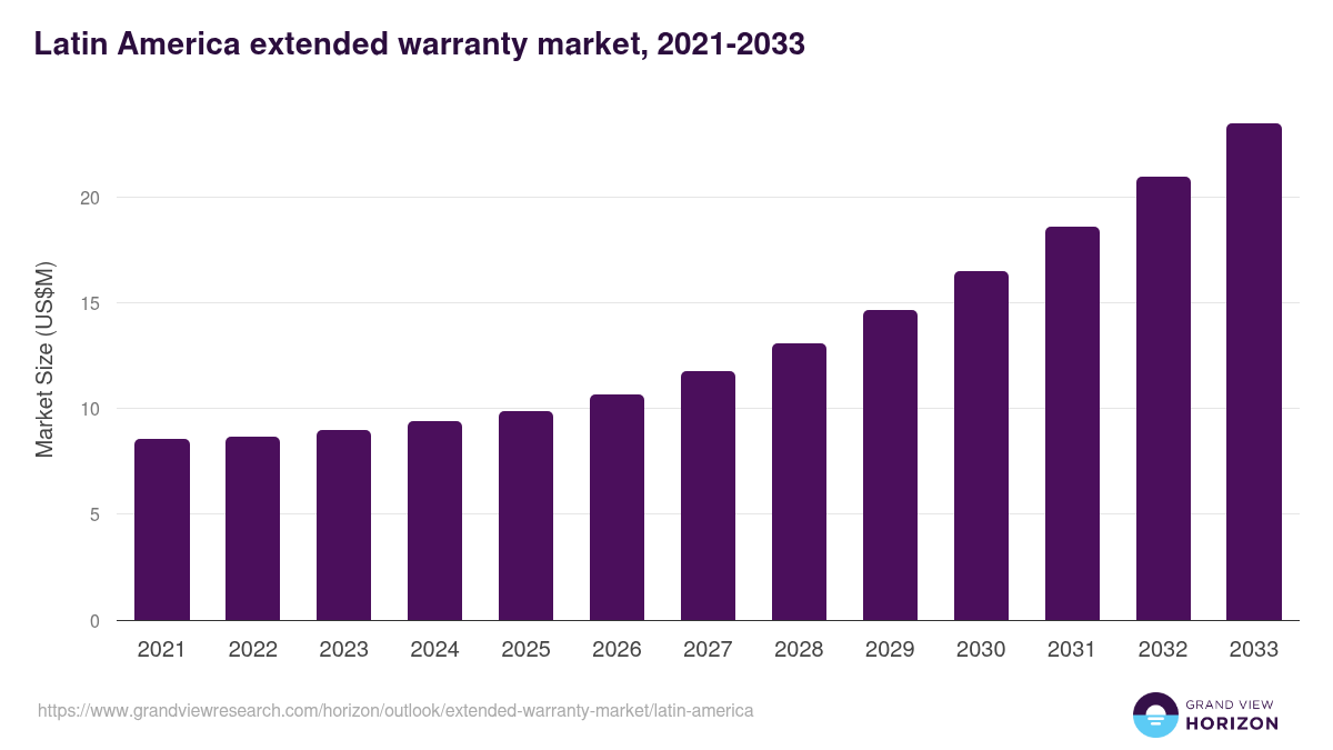 Latin America extended warranty market, 2021-2033 (US$M)