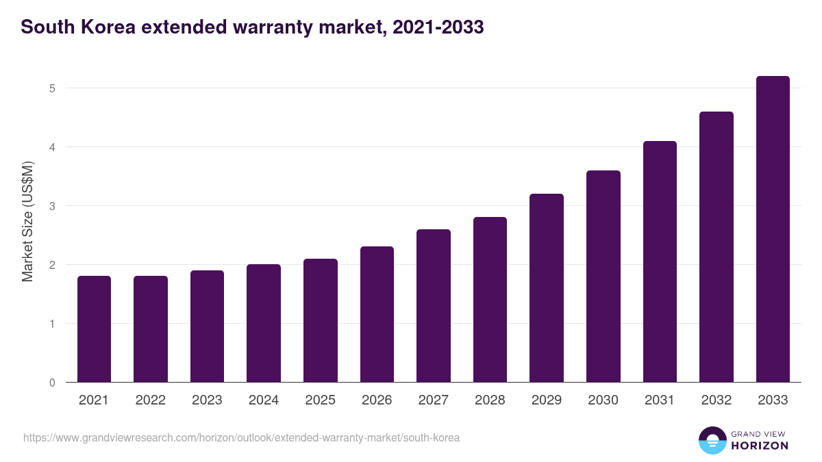 South Korea extended warranty market, 2021-2033 (US$M)