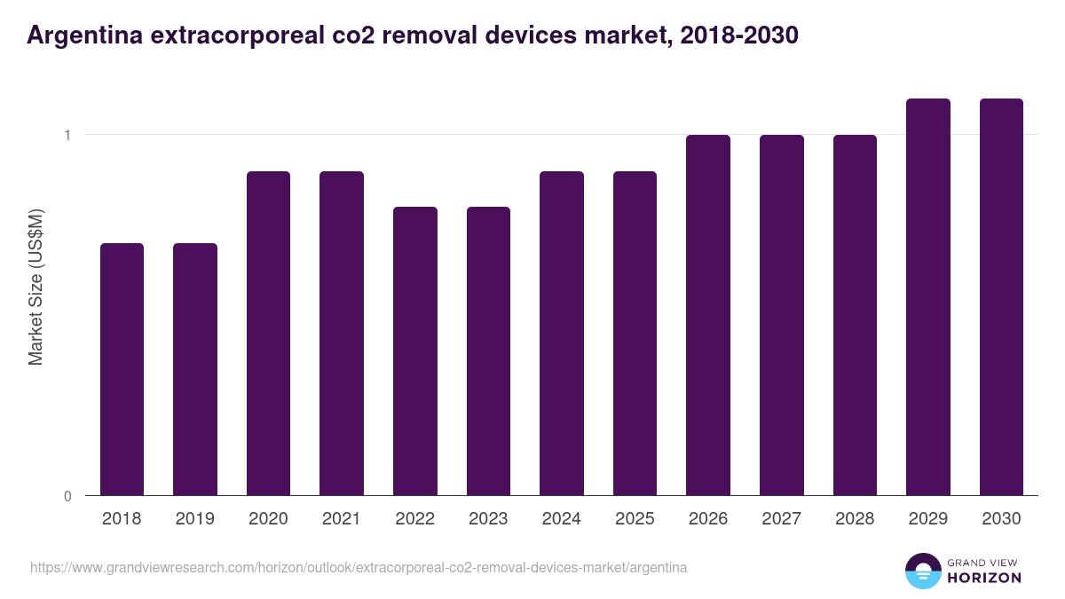 Argentina extracorporeal co2 removal devices market, 2018-2030 (US$M)