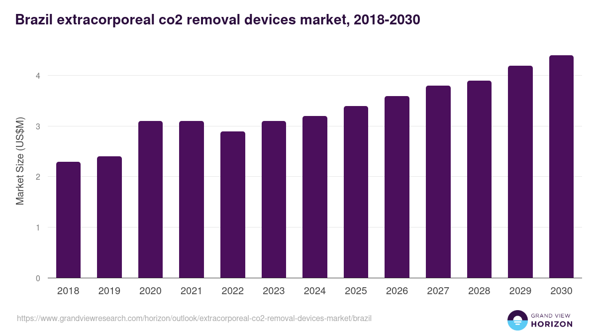 Brazil extracorporeal co2 removal devices market, 2018-2030 (US$M)