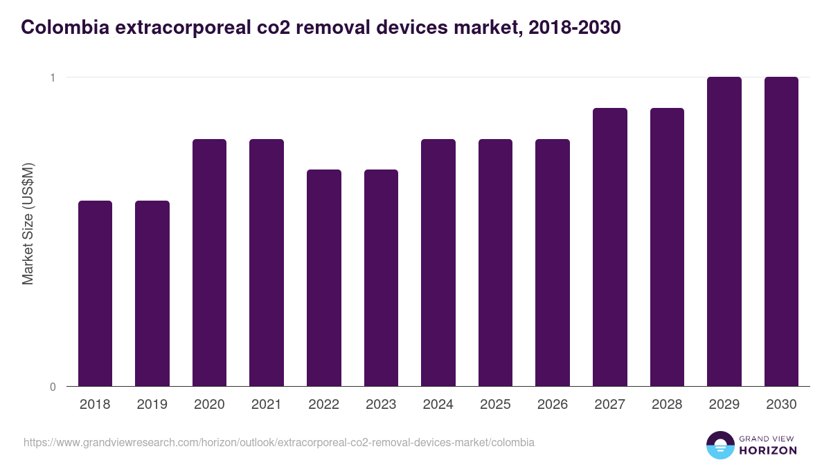 Colombia extracorporeal co2 removal devices market, 2018-2030 (US$M)