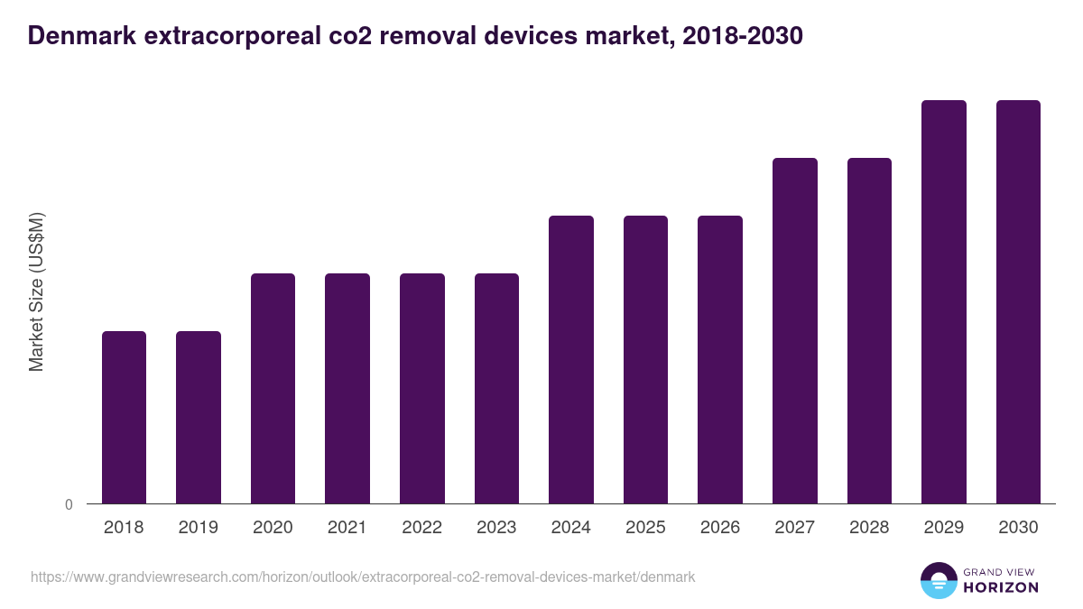Denmark extracorporeal co2 removal devices market, 2018-2030 (US$M)