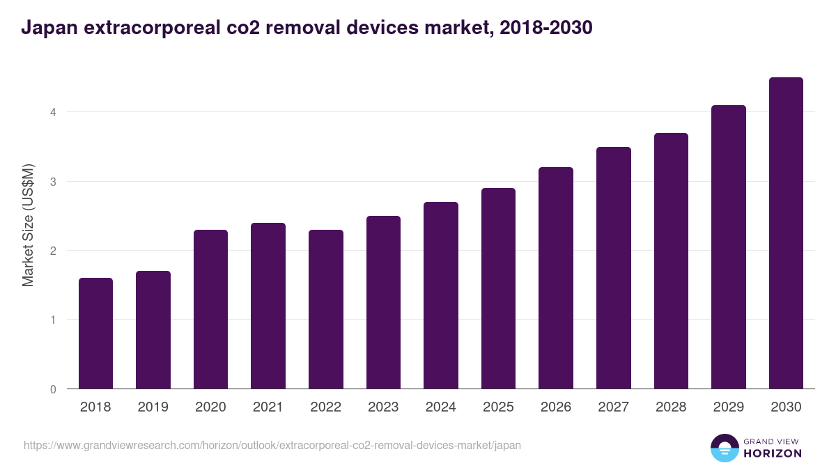 Japan extracorporeal co2 removal devices market, 2018-2030 (US$M)