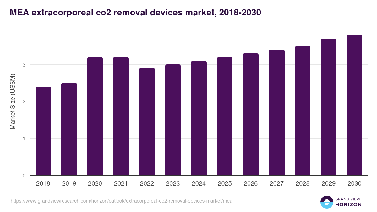 Middle East & Africa extracorporeal co2 removal devices market, 2018-2030 (US$M)