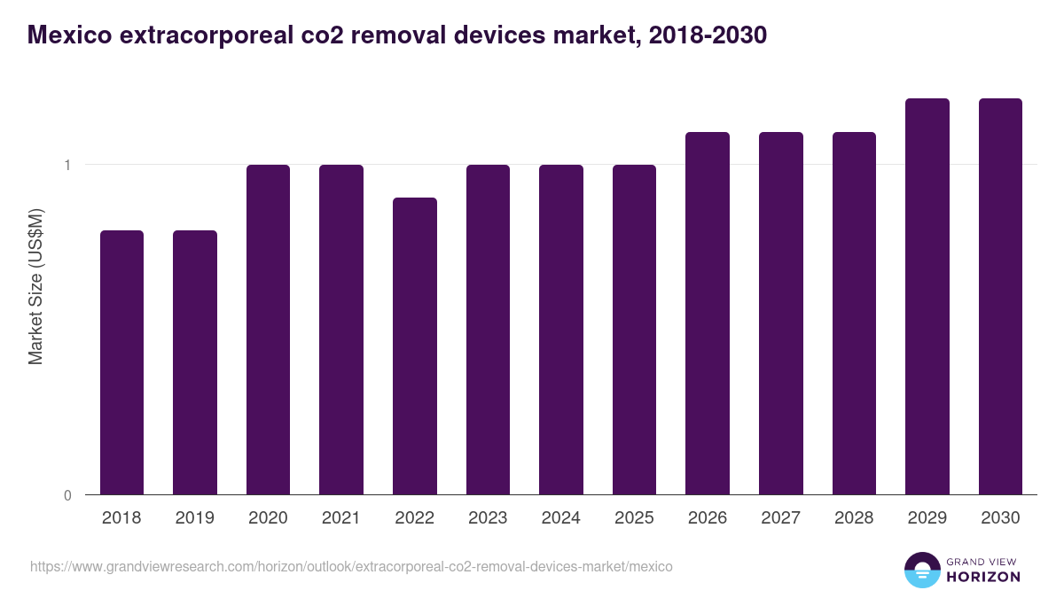 Mexico extracorporeal co2 removal devices market, 2018-2030 (US$M)