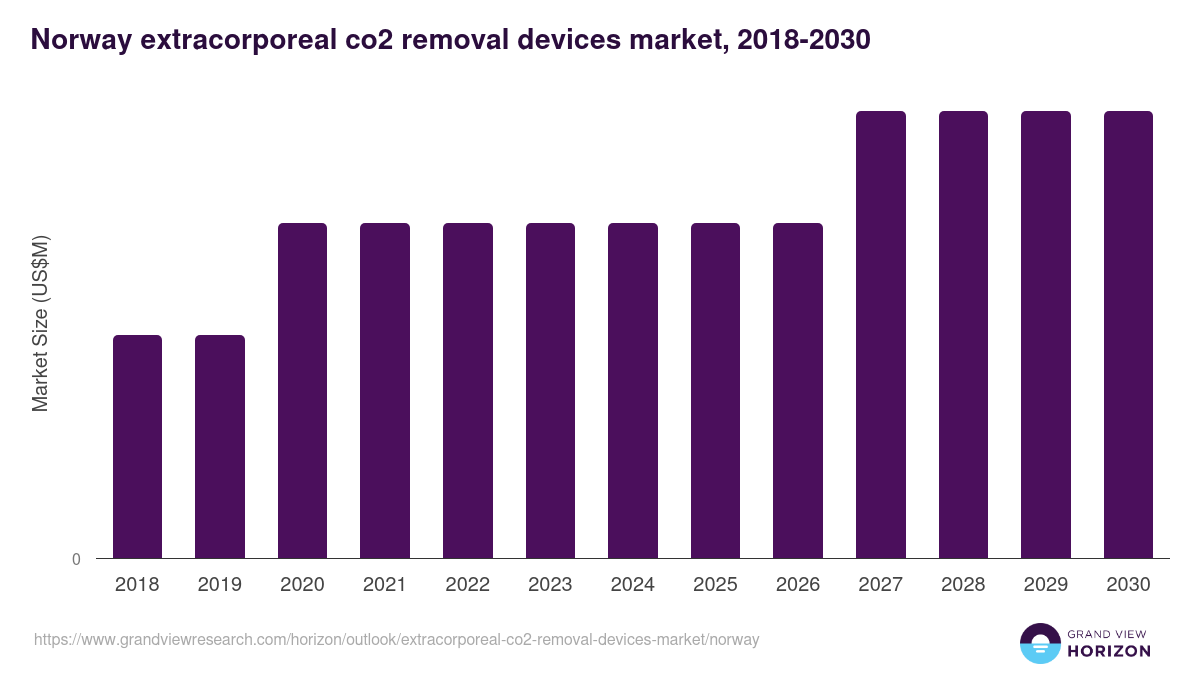 Norway extracorporeal co2 removal devices market, 2018-2030 (US$M)