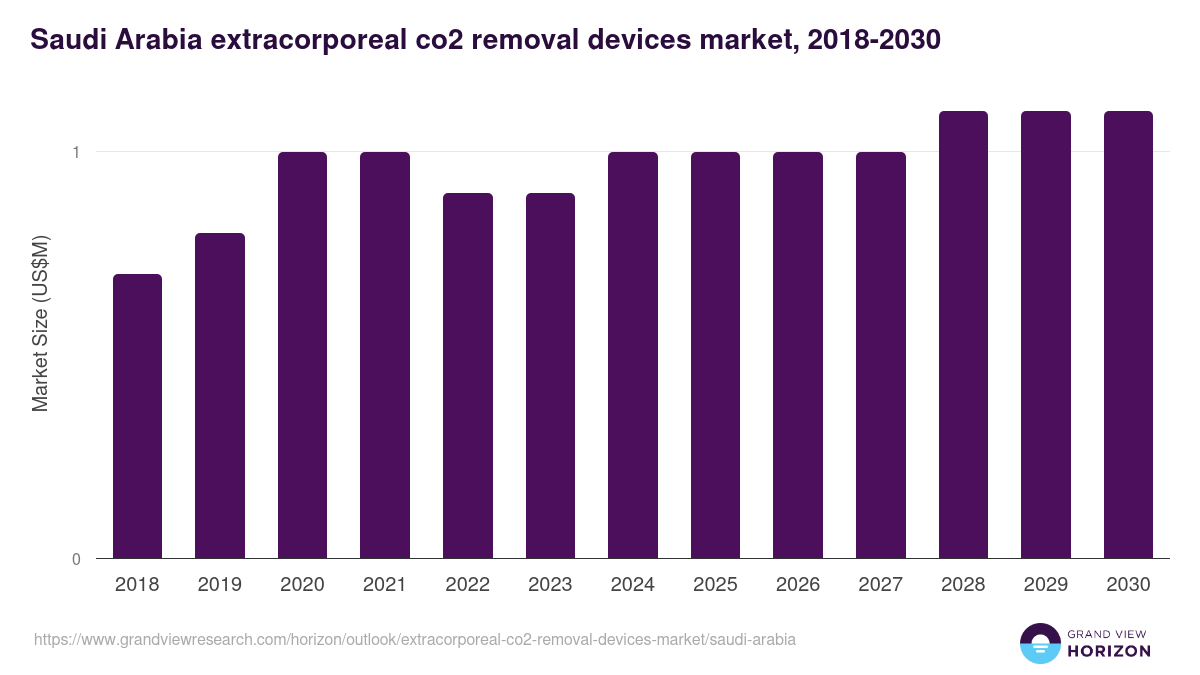 Saudi Arabia extracorporeal co2 removal devices market, 2018-2030 (US$M)