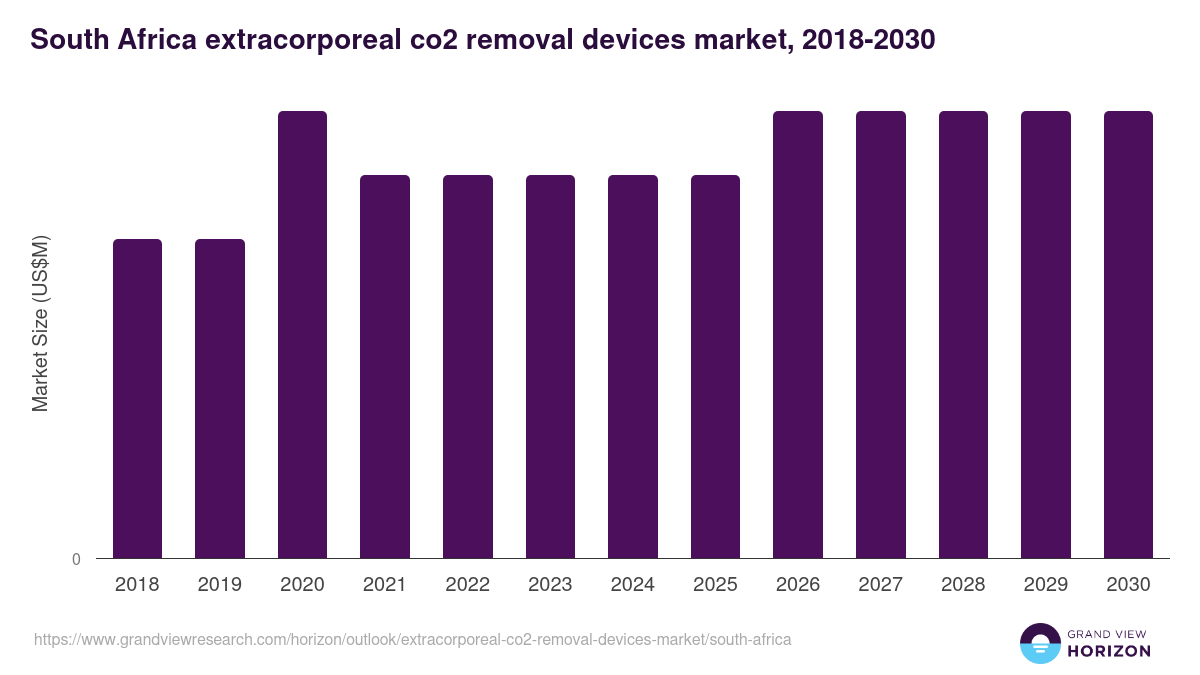 South Africa extracorporeal co2 removal devices market, 2018-2030 (US$M)