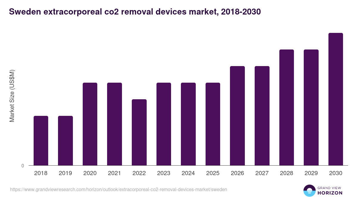 Sweden extracorporeal co2 removal devices market, 2018-2030 (US$M)