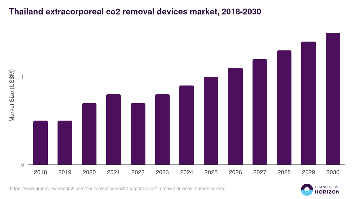 Thailand extracorporeal co2 removal devices market, 2018-2030 (US$M)