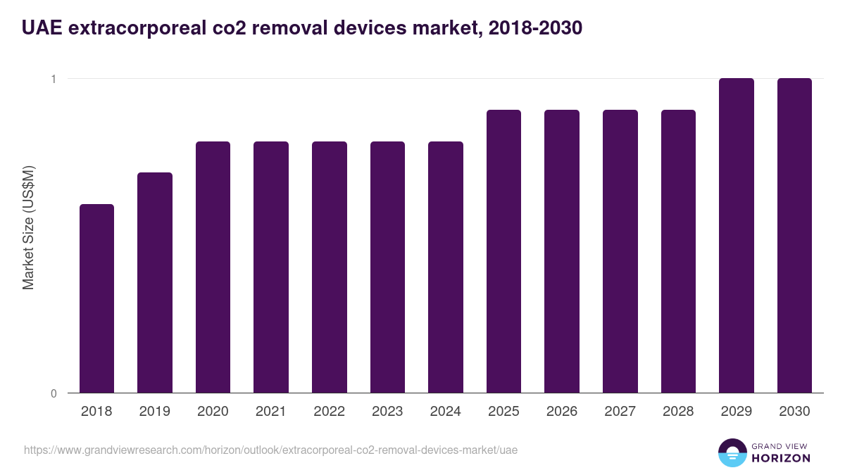 UAE extracorporeal co2 removal devices market, 2018-2030 (US$M)