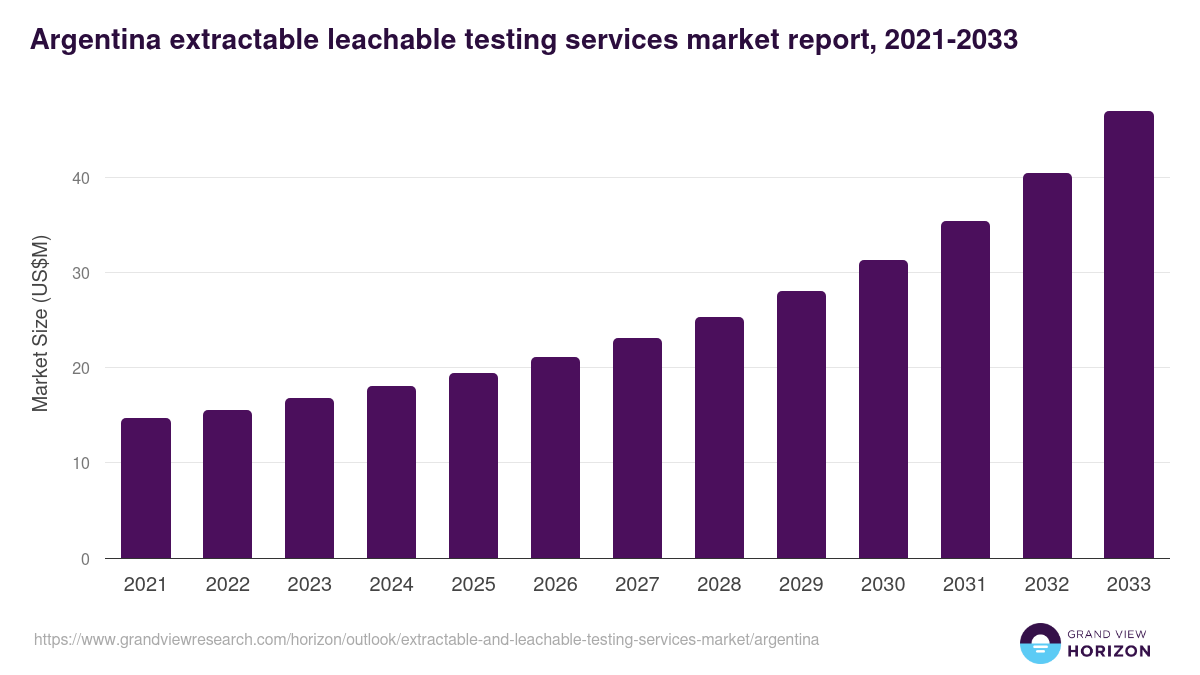 Argentina extractable and leachable testing services market, 2021-2033 (US$M)