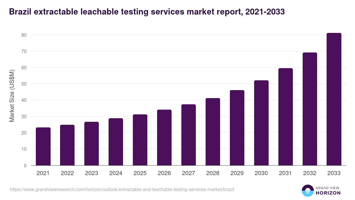 Brazil extractable and leachable testing services market, 2021-2033 (US$M)