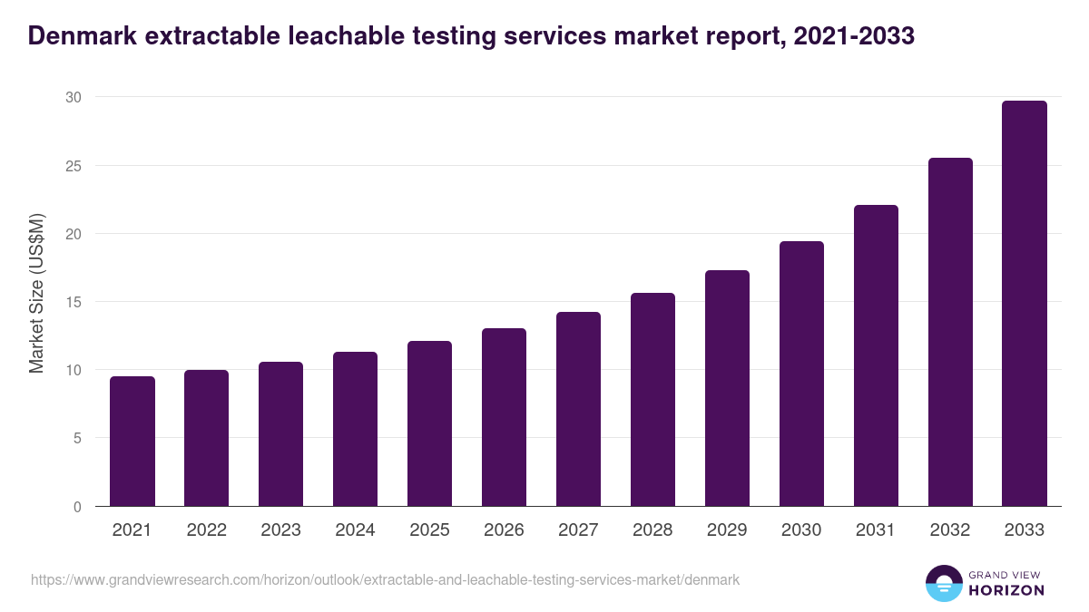 Denmark extractable and leachable testing services market, 2021-2033 (US$M)