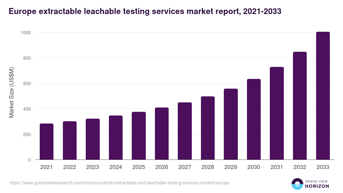 Europe extractable and leachable testing services market, 2021-2033 (US$M)