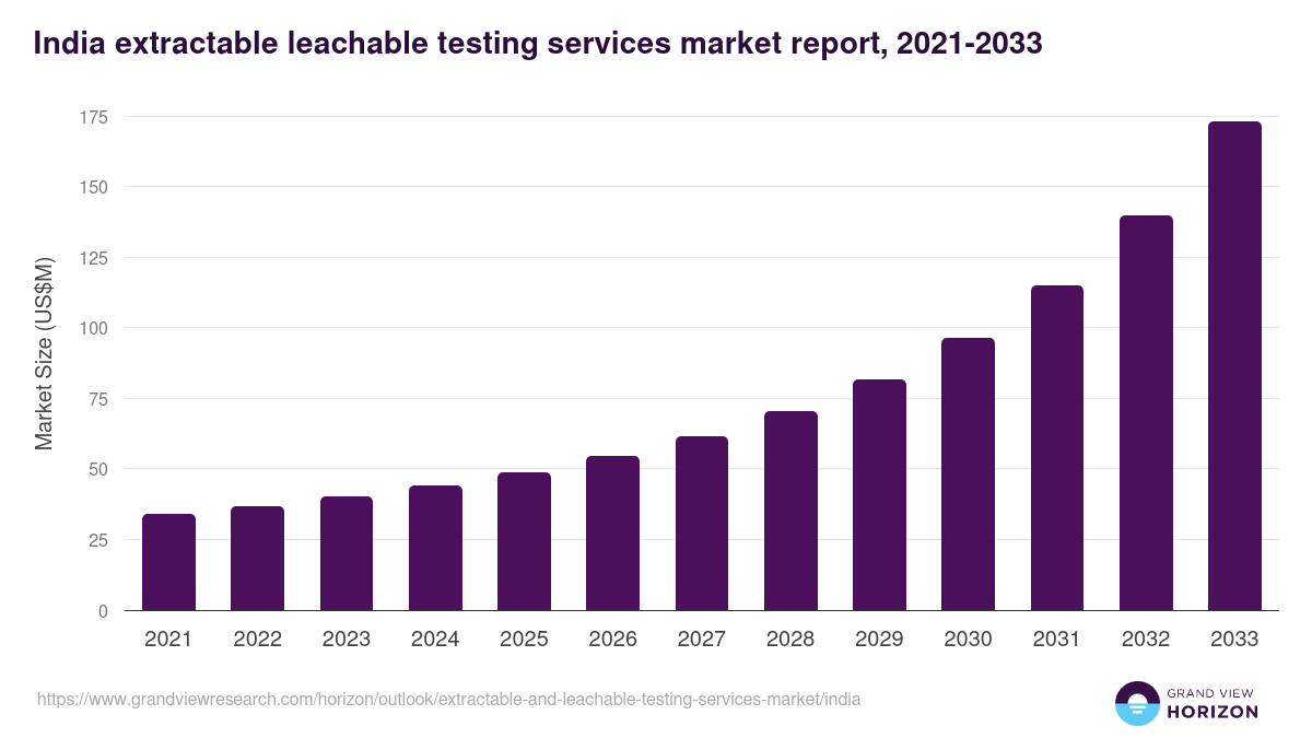 India extractable and leachable testing services market, 2021-2033 (US$M)