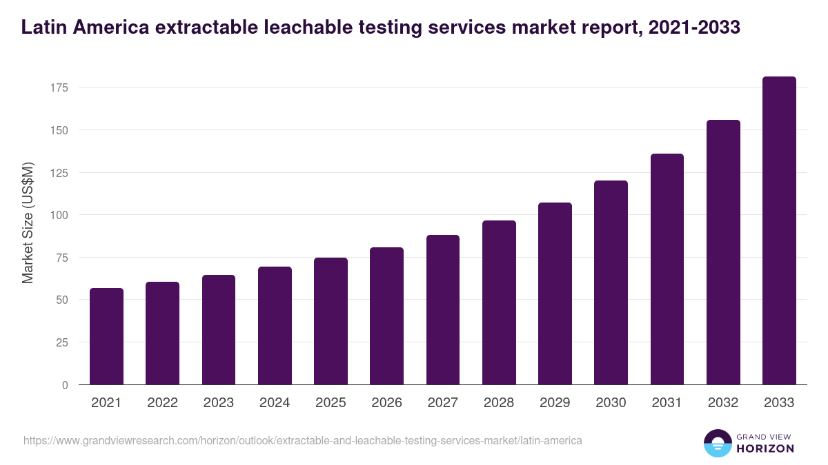 Latin America extractable and leachable testing services market, 2021-2033 (US$M)