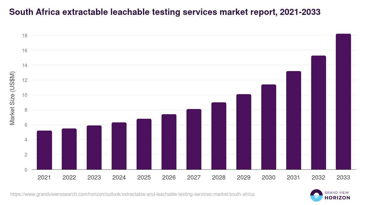 South Africa extractable and leachable testing services market, 2021-2033 (US$M)