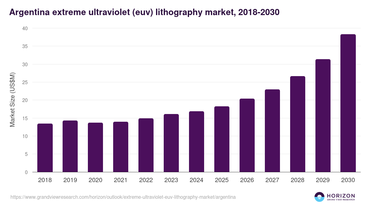 Argentina extreme ultraviolet (euv) lithography market, 2018-2030 (US$M)