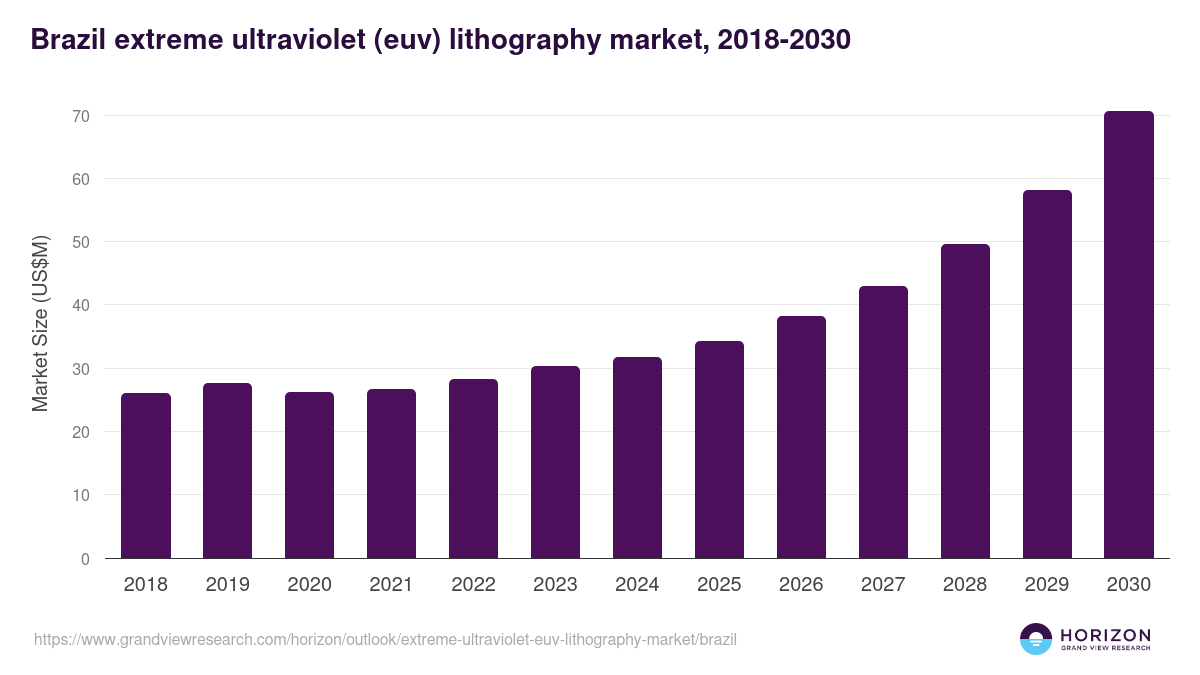 Brazil extreme ultraviolet (euv) lithography market, 2018-2030 (US$M)