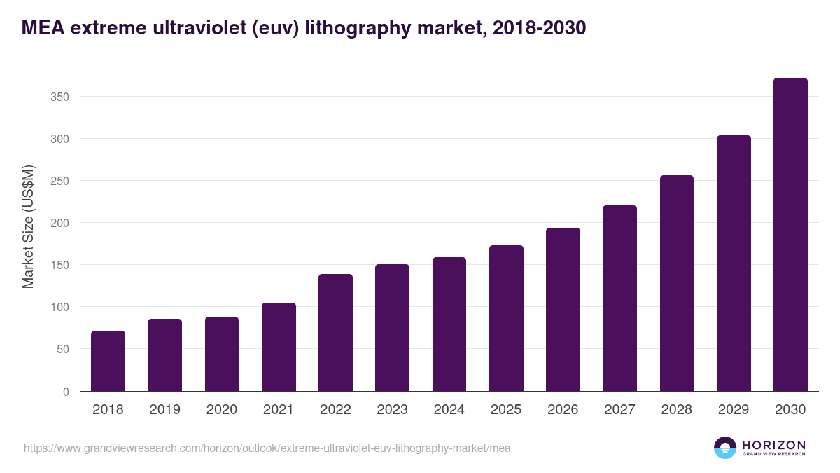 Middle East & Africa extreme ultraviolet (euv) lithography market, 2018-2030 (US$M)