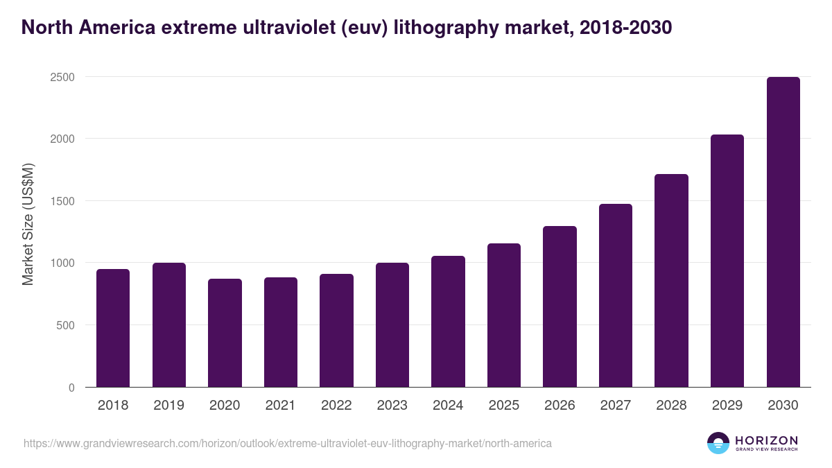 North America extreme ultraviolet (euv) lithography market, 2018-2030 (US$M)